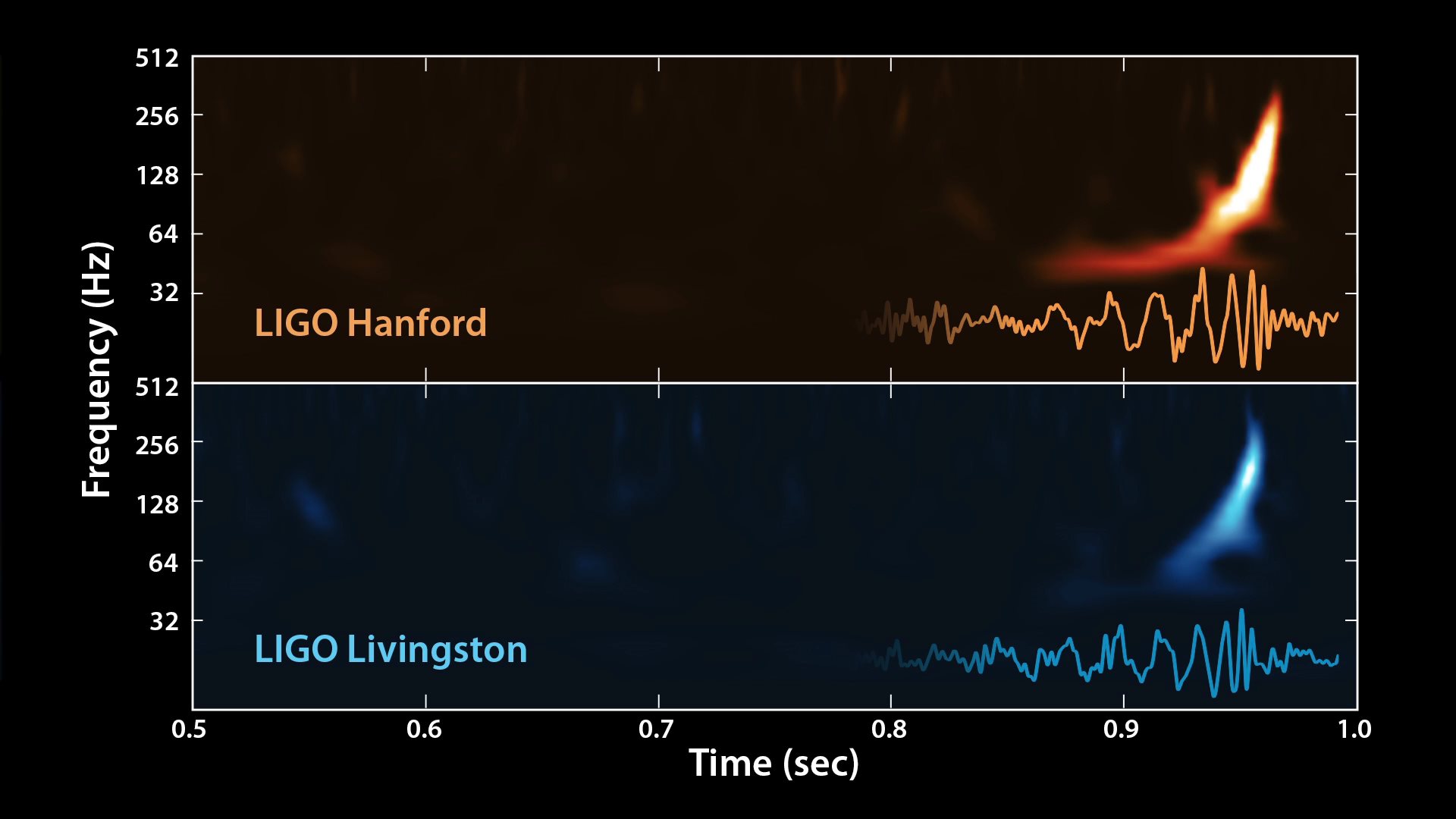 GW170104 received GW plots_LIGO Chirp_by LIGO_Snapshot - 30_1920w_1080w.jpg